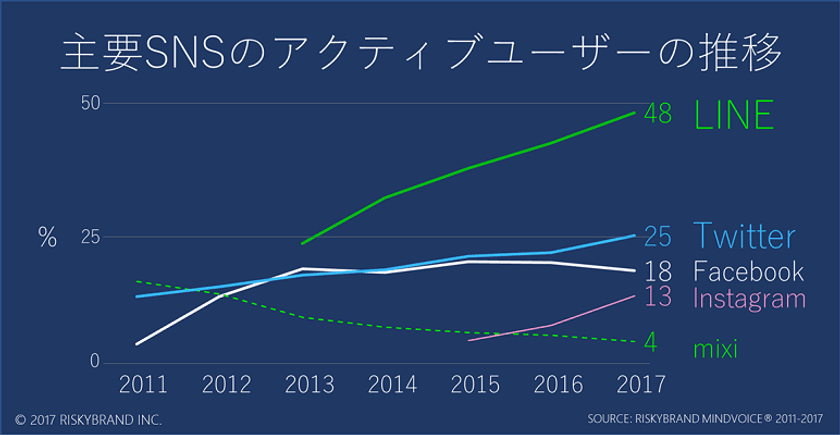 SNS利用者動向調査、LINEは「癒されたい甘えん坊さん」、
Twitterは「他人と距離をおく甘えん坊さん」、
Instagramは「感性派」、Facebookは「視野を広げたい体験派」