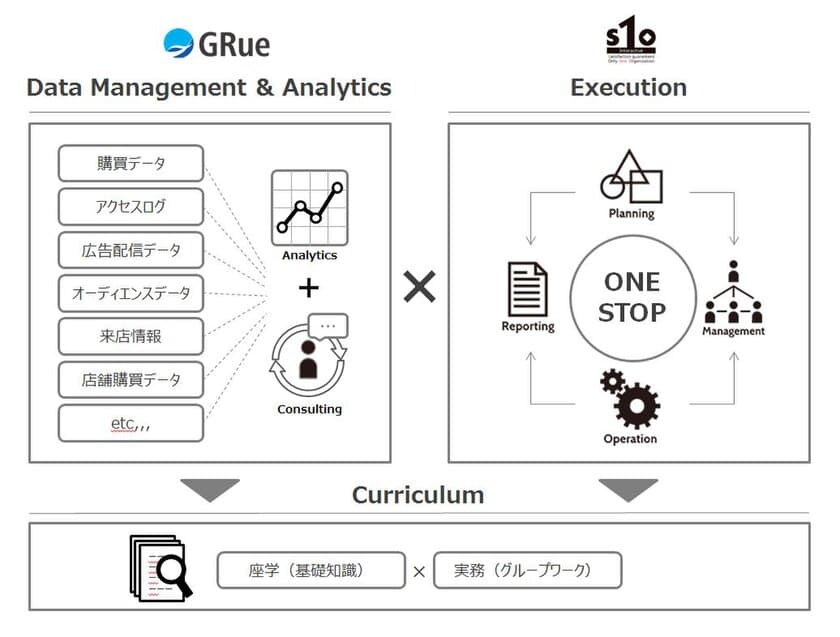 エスワンオーインタラクティブとGRueが戦略的業務提携　
データサイエンスをフル活用しトレーディングデスク強化