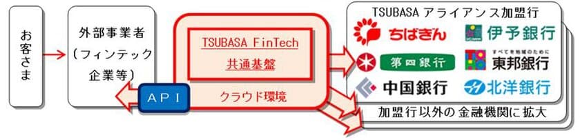 TSUBASA金融システム高度化アライアンス加盟行による
API共通基盤構築プロジェクトの開始について