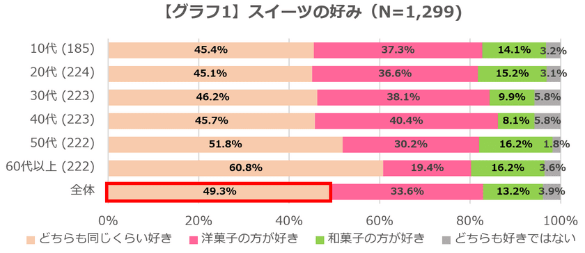 若年層ですすむ「和菓子離れ」　
和菓子を週に数回食べる割合は洋菓子の約半分　
「和菓子の喫食率」を調査