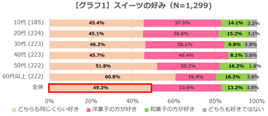 グラフ1 スイーツの好み