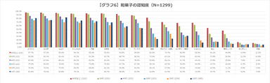 グラフ6 和菓子の認知度