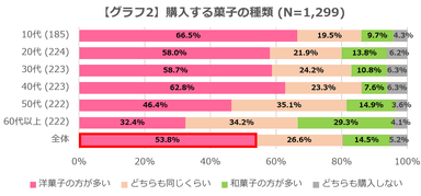 グラフ2 購入する菓子の種類