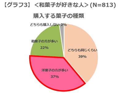 グラフ3 ＜和菓子が好きな人＞購入する菓子の種類