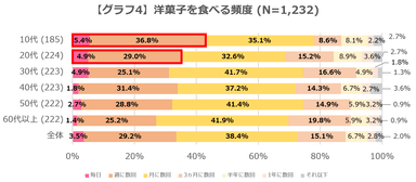 グラフ4 洋菓子を食べる頻度