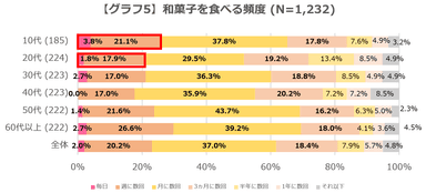 グラフ5 和菓子を食べる頻度