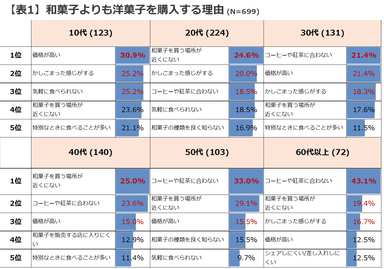 表1 和菓子よりも洋菓子を購入する理由