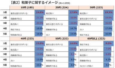 表2 和菓子に関するイメージ