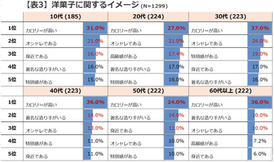 表3 洋菓子に関するイメージ