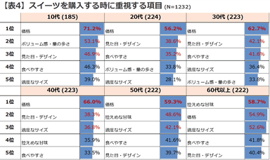 表4 スイーツを購入する時に重視する項目