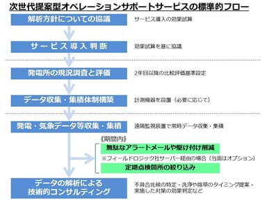 次世代提案型オペレーションサポートサービスの標準的フロー