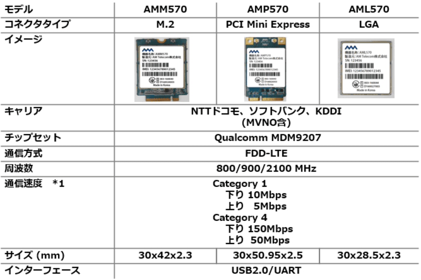 IoT導入を加速させるマルチキャリア対応　
LTE通信モジュール『AMx570シリーズ』を発売