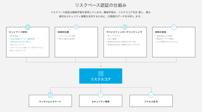 ペンティオ、OneLoginでログインの
リスクベース認証オプション提供開始　
～ログイン時の利用PCや場所がいつもと違う場合、
MFA認証を要求する機能オプション～