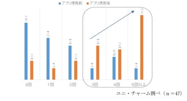 子どもがトイレの便座に座る回数