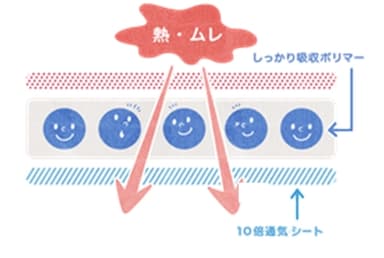 熱・ムレ イメージ