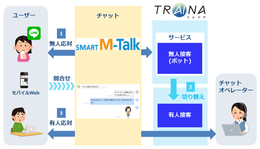 Hybridチャットサービス「Smart M Talk」がAIと連携
～ LINEやWEBでのサポート業務をAIで効率化 ～