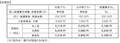 自転車保険（保険料）