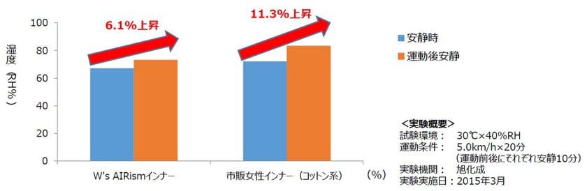 ＜衣服内湿度の実験を発表＞
女性が気になる肌のべたつき・ムレの季節到来！
快適に過ごすには、衣服内の湿度コントロールが重要
エアリズムなら、軽い運動後も湿度上昇が抑えられることが明らかに！