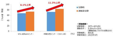 衣服内湿度の比較画像