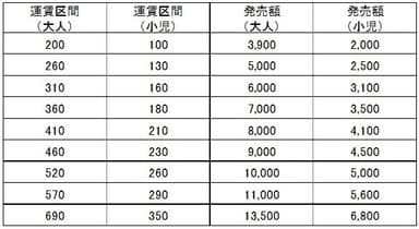 発売価格、取扱区間