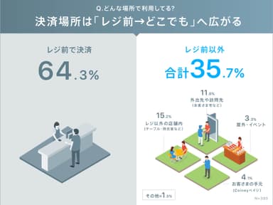 3.どんな場所で利用してる？