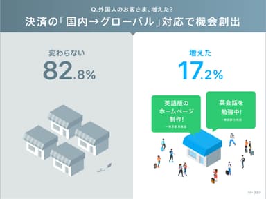 5.外国人のお客さま、増えた？