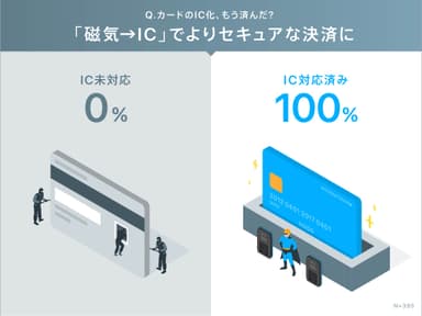 6.カードのIC化、もう済んだ？