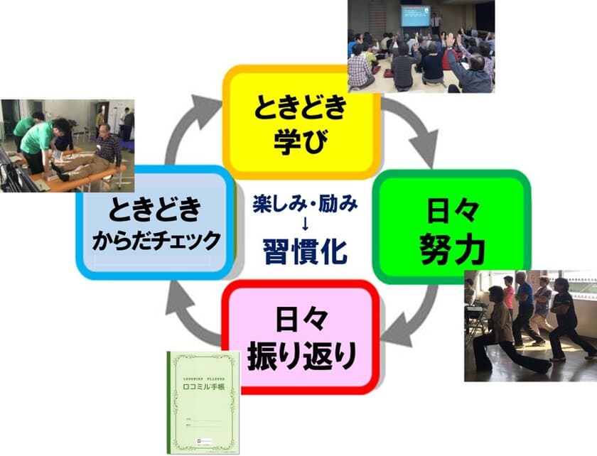 ミズ、アルケア
薬剤師などによる自助中心のロコモ予防で
佐賀市民の健康寿命延伸を目指す！