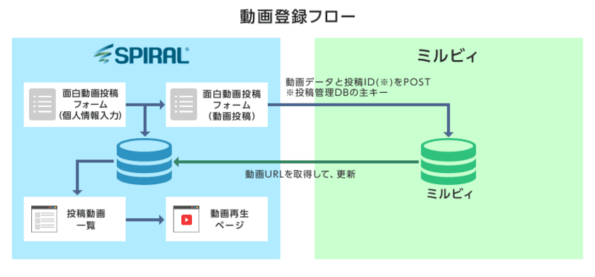 エビリーの動画配信システム「ミルビィ」と
パイプドビッツの「スパイラル(R)」が連携