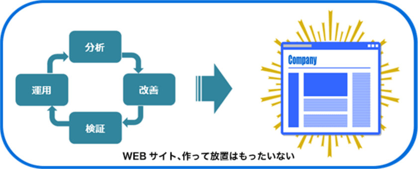 WEB担当者がいない中小企業のための
『WEBコンサルティングサービス』5月11日開始