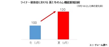 ライナー使用者における 夏と冬のムレ機能重視比較