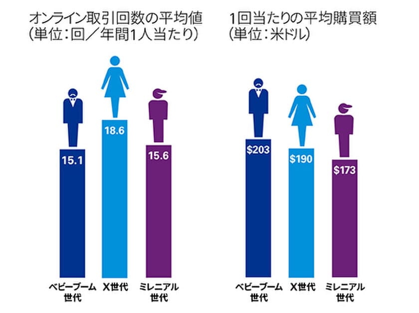 「オンラインショッピングにおける消費者行動の実態」に関する
調査結果について