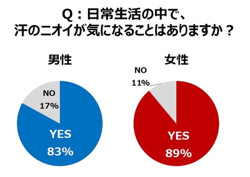 ～オトコとオンナの“汗のニオイ事情”を調査～ 
恋愛中に「汗のニオイ」が
気になるシチュエーション、TOP5は？
