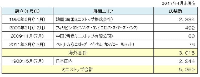 おかげさまでミニストップは海外３，０００店を突破いたしました！
２０１７年４月末時点　海外店舗数３，０００店を達成