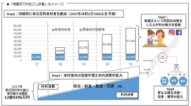 村おこしのイメージ