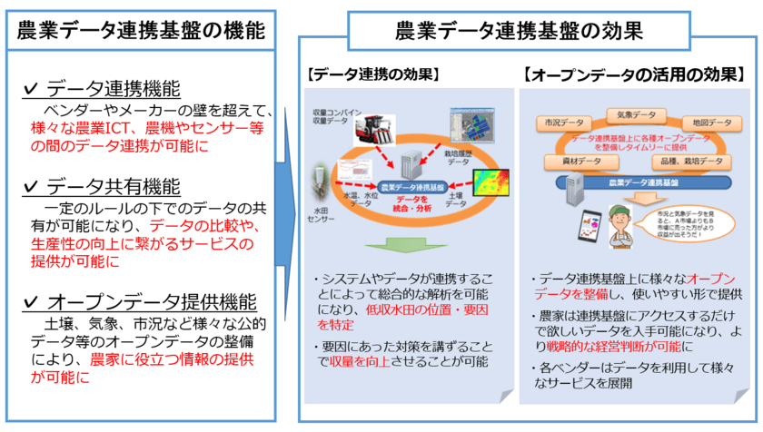 ネクストスケープ、内閣府 戦略的イノベーション創造プログラム
　農業者の課題を解決する
『農業データ連携基盤(データプラットフォーム)』を構築