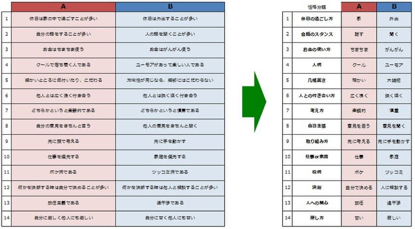 ＜WEBアンケート調査＞理想の彼氏は理想の旦那に非ず！？
既婚女性から学ぶ幸せな結婚生活のための性格と相性