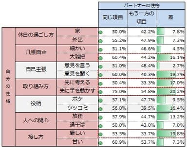 同じ性格同士の幸せ率