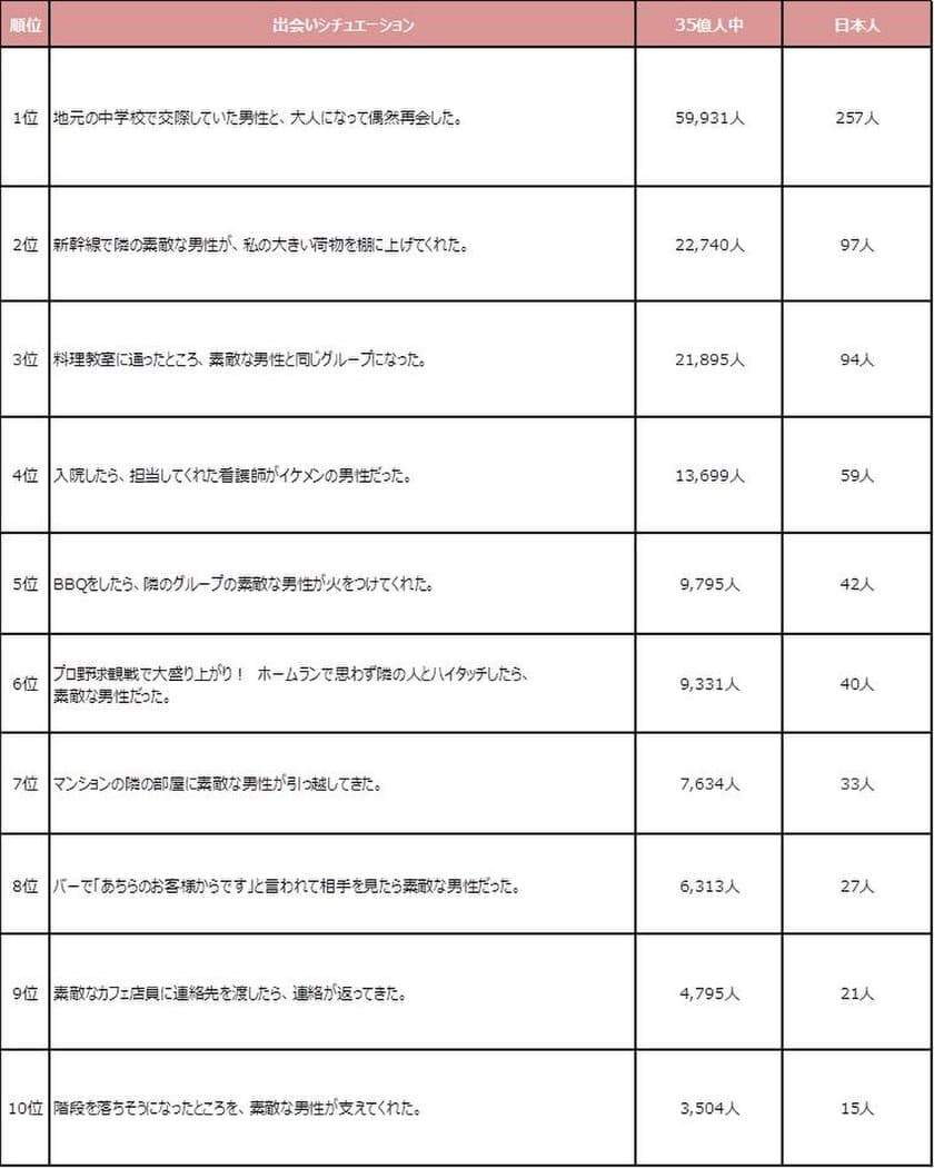 理想の出会い方ランキング1位は、35億分の1人！？
アラサー独身女性が求める理想の出会い方の確率を発表