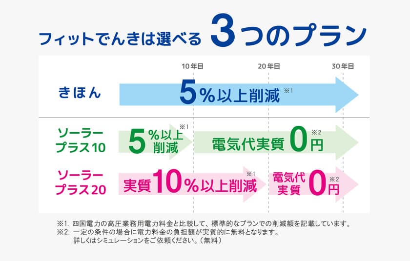 初期費用無しで10年後から電気料金実質無料も！
フィットでんきに電気料金を大幅に下げる
「ソーラープラス」プランを追加