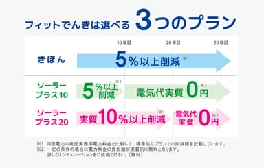 フィットでんきは選べる3つのプラン