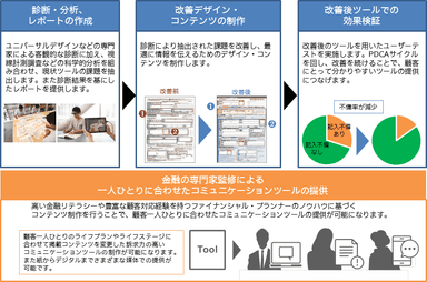 FDフィット診断の全体イメージ