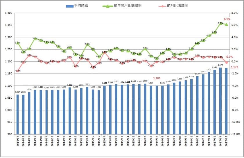 4月度製造業平均時給は1,173円
2015年7月以降から1,100円以上を維持。
日本最大級の製造業求人情報サイト『工場ワークス』
～　2017年4月度　製造業平均賃金調査　～