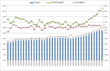 全国平均時給・増減率の推移_1704月