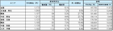 エリア別平均賃金_1704月