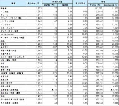 職種別平均賃金_1704月