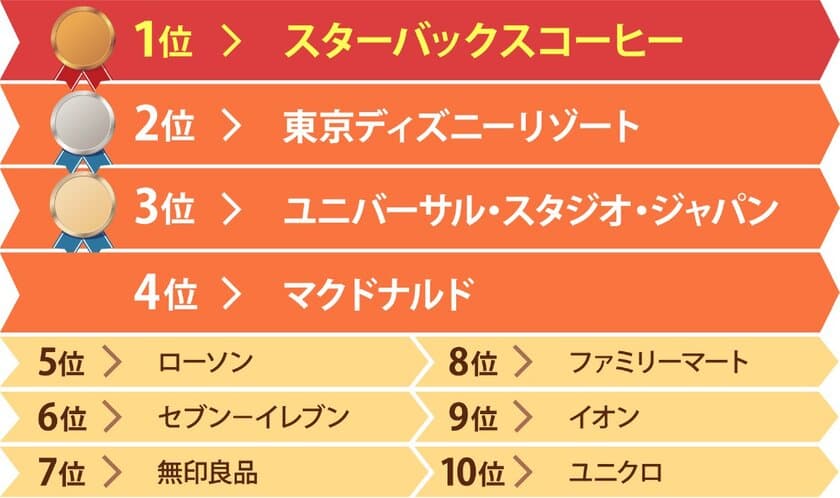 アルバイト採用ブランドランキング【学生編】　
いま、大学生がバイトしたいNO.1はスターバックス！