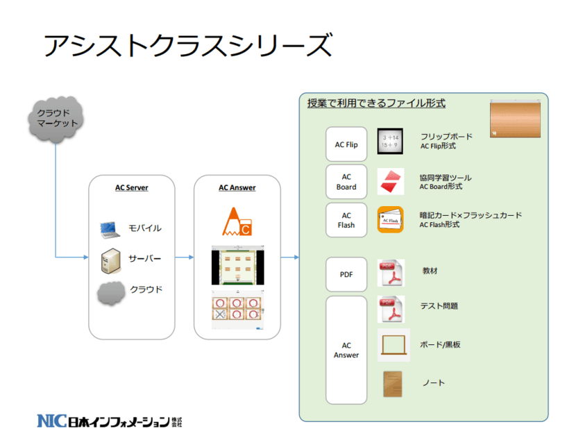 アシストクラスシリーズ　全製品バージョンアップ、
春の無料お試しキャンペーン開催中　
AC Flip、AC BoardがAC Answerと資料連携＆
暗記カード・フラッシュカードアプリ「AC Flash」追加