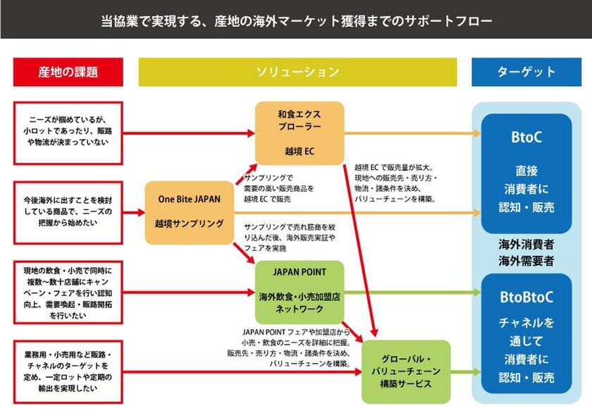 アグリホールディングスとゴハンスタンダード業務提携
　日本の食材・農産物の海外市場獲得をサポートする
ワンストップサービスを提供開始