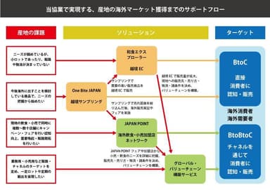 海外市場獲得サポートフロー